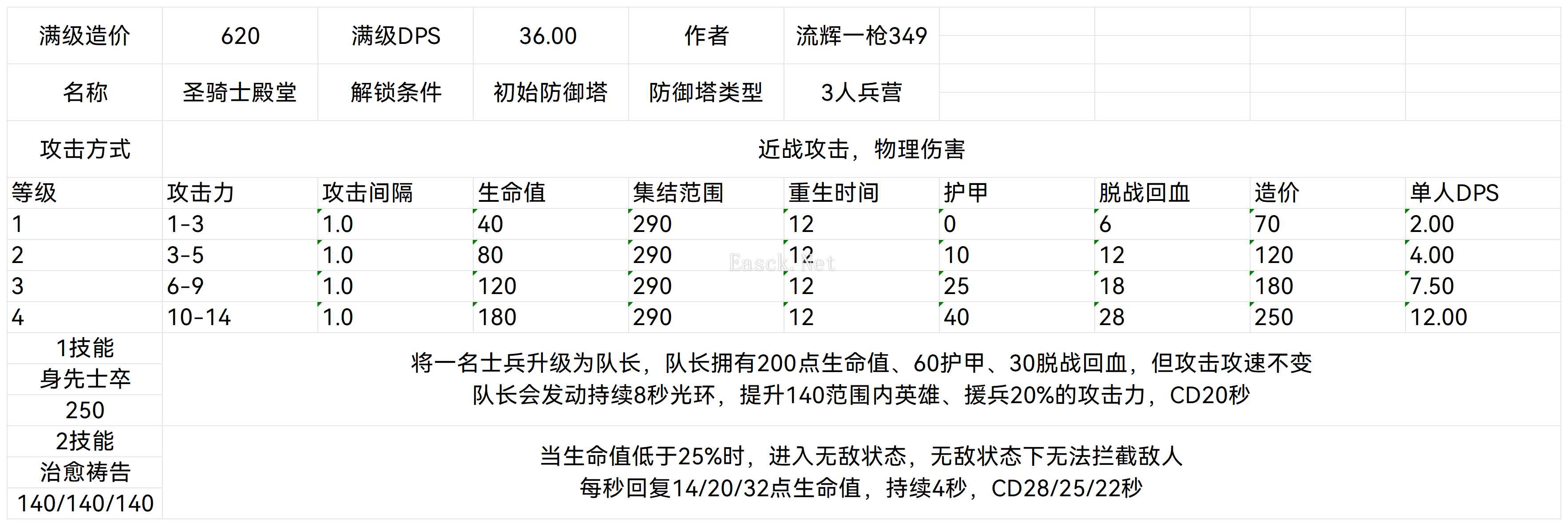 王国保卫战5圣骑士殿堂属性数据一览