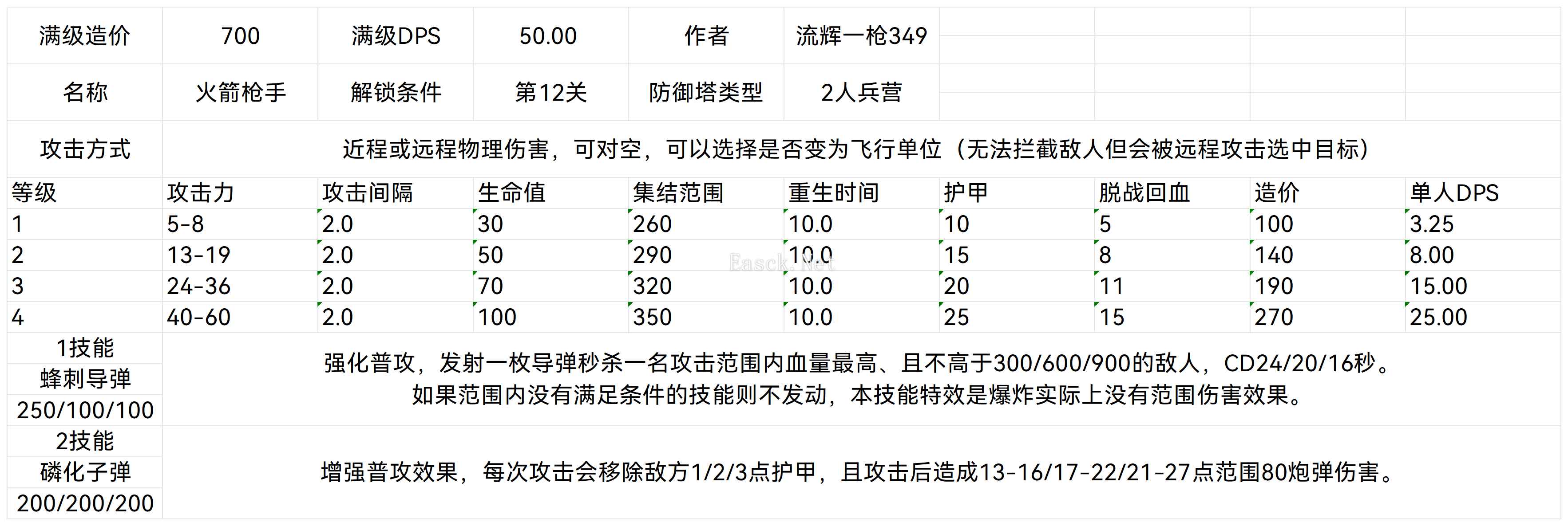 王国保卫战5火箭枪手全等级伤害数据一览