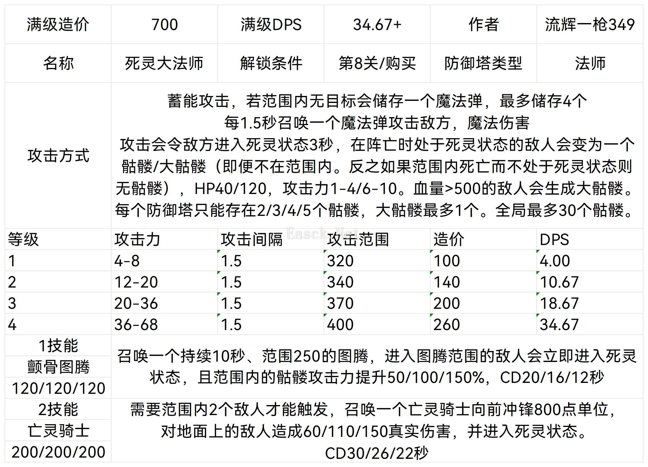 王国保卫战5死灵大法师全等级伤害数据一览