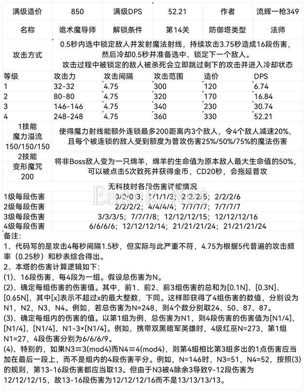 王国保卫战5诡术魔导师全等级伤害数据一览