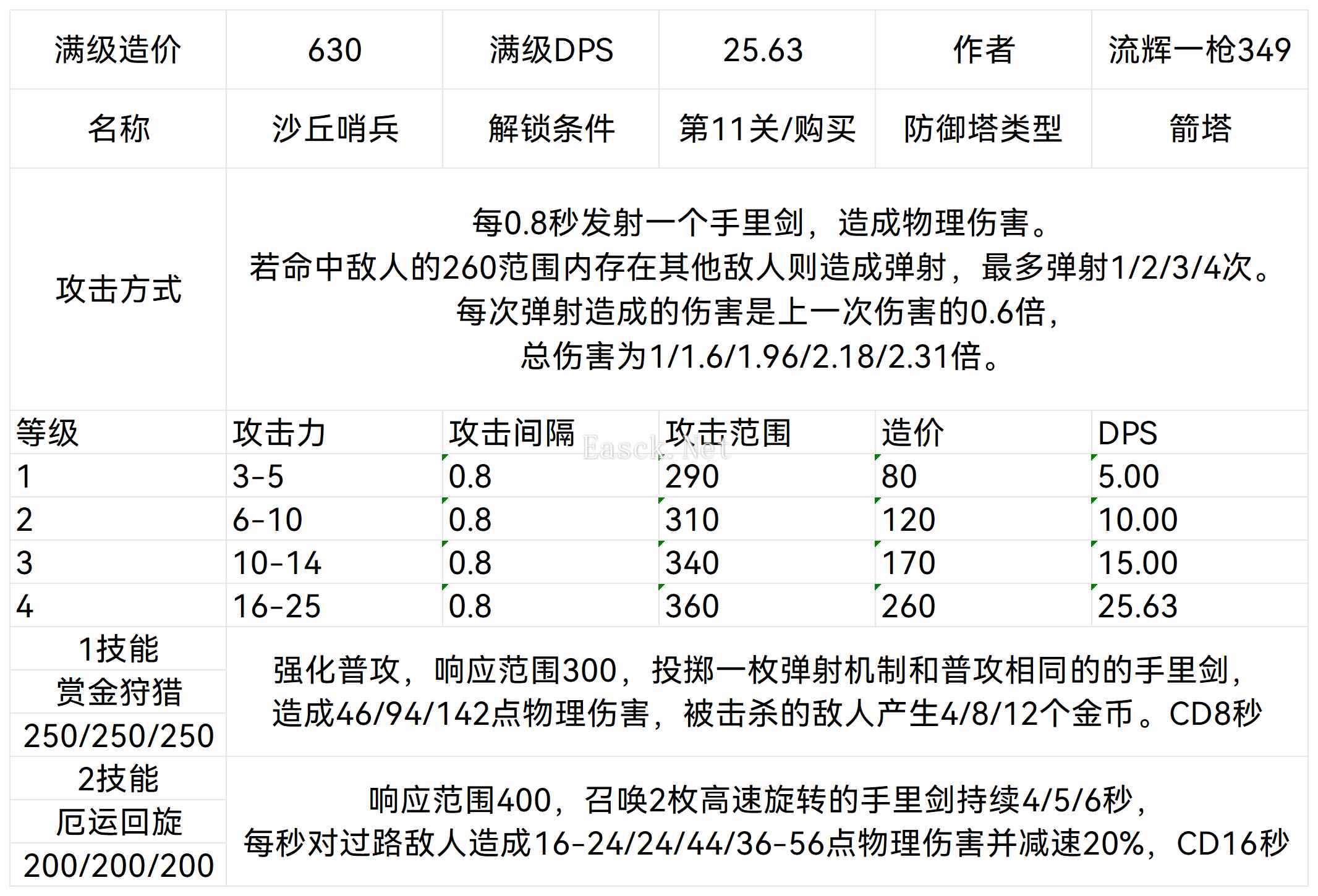 王国保卫战5沙丘哨兵