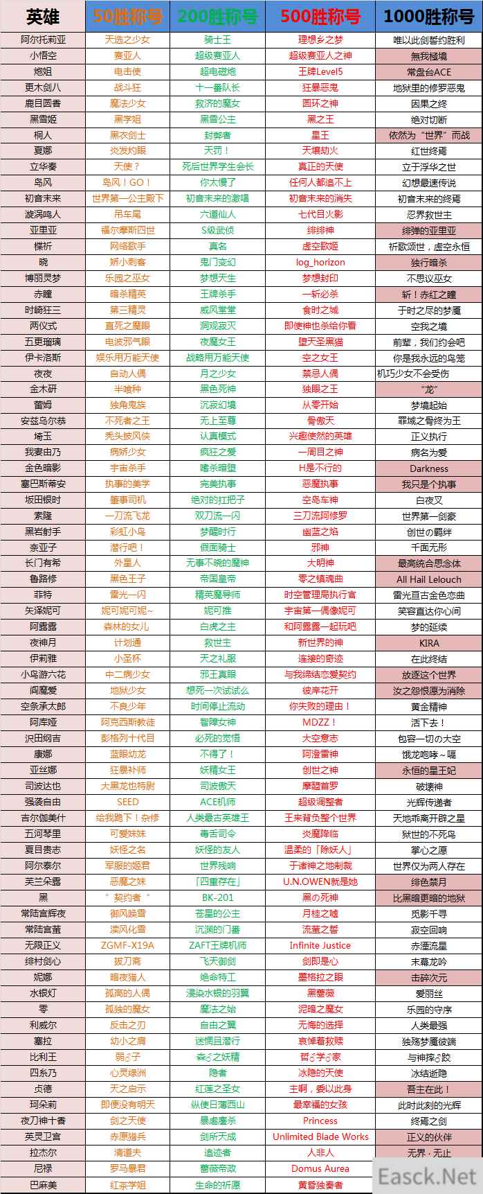 《幻想全明星》英雄1000胜称号大全