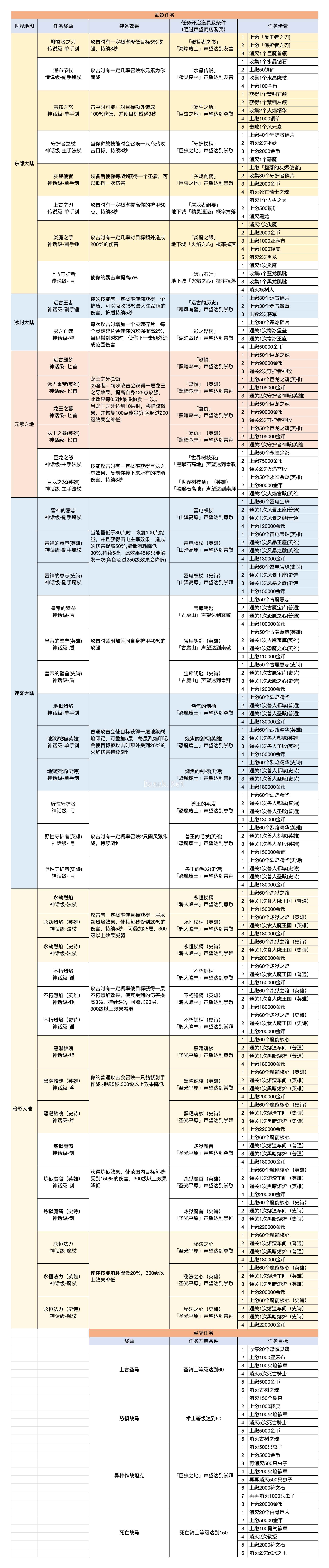 《异世界勇者》红武获取及奖励出处