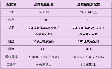 《QQ炫舞》电脑配置要求说明