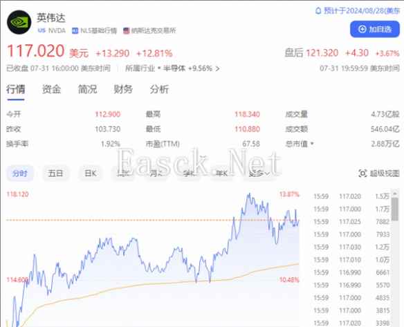 英伟达市值一天暴增2.4万亿 创单日市值增长新纪录！