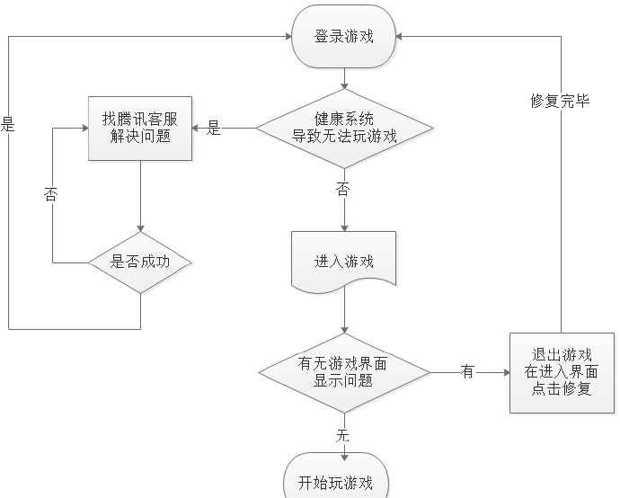 《奇迹暖暖》健康系统登录游戏问题