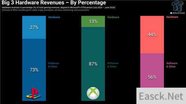 亏到家了！Xbox硬件销售目前仅占Xbox总收入的13%