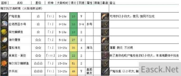 《FF14》5.2海钓梅尔托尔海峡南介绍