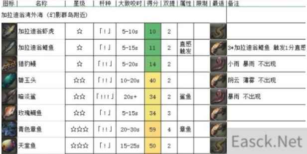 《FF14》5.2海钓加拉迪翁湾外海介绍