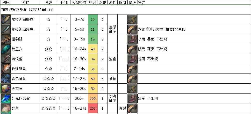 《FF14》加拉迪翁湾外海鱼类介绍