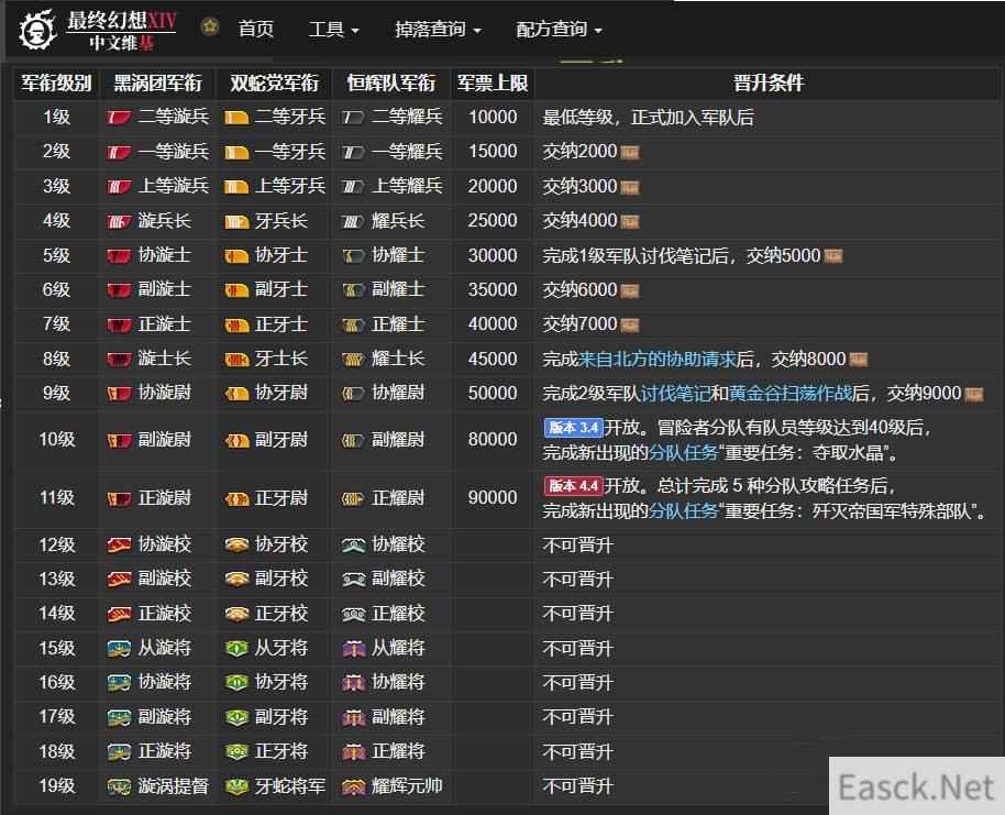 ff14军衔晋升条件一览2023