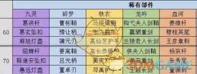 《逆水寒》全职业70级稀有部件介绍