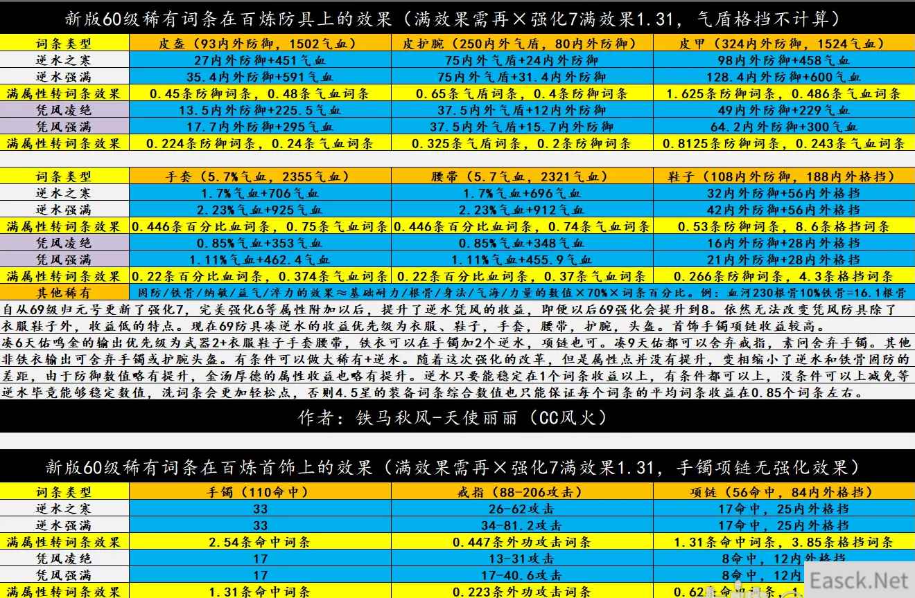 逆水寒60级稀有词条在百炼防具首饰上的效果介绍