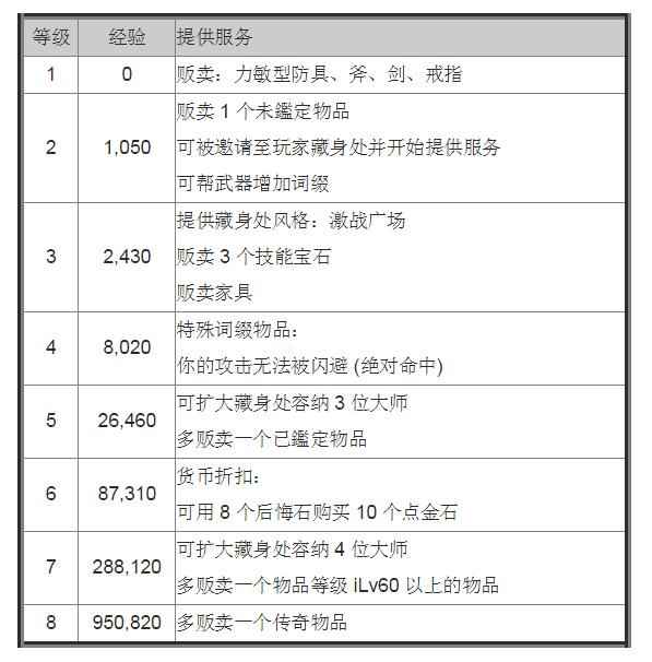 《流放之路》武器大师瓦甘介绍