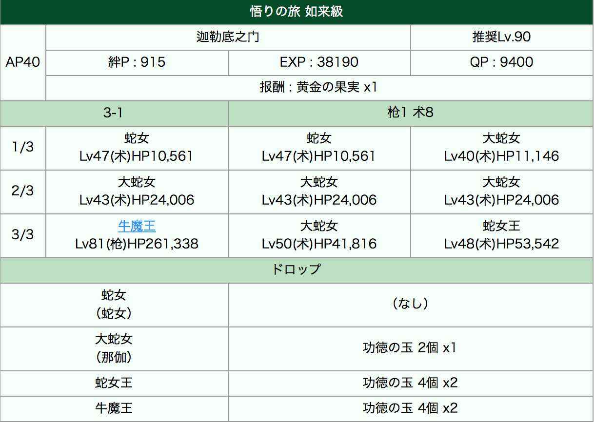 《命运冠位指定》西游记如来级副本阵容推荐