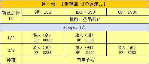 《命运冠位指定》西游记活动副本配置一览