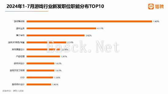 《黑神话》带火游戏策划：需求最大 招聘年薪近30万