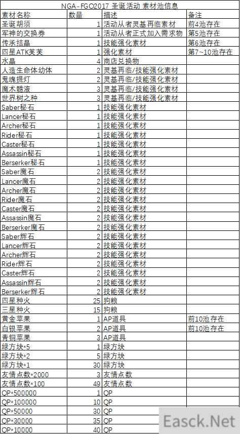 《FGO》圣诞三期无限池材料有哪些