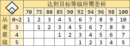 《命运冠位指定》圣杯转临消耗一览