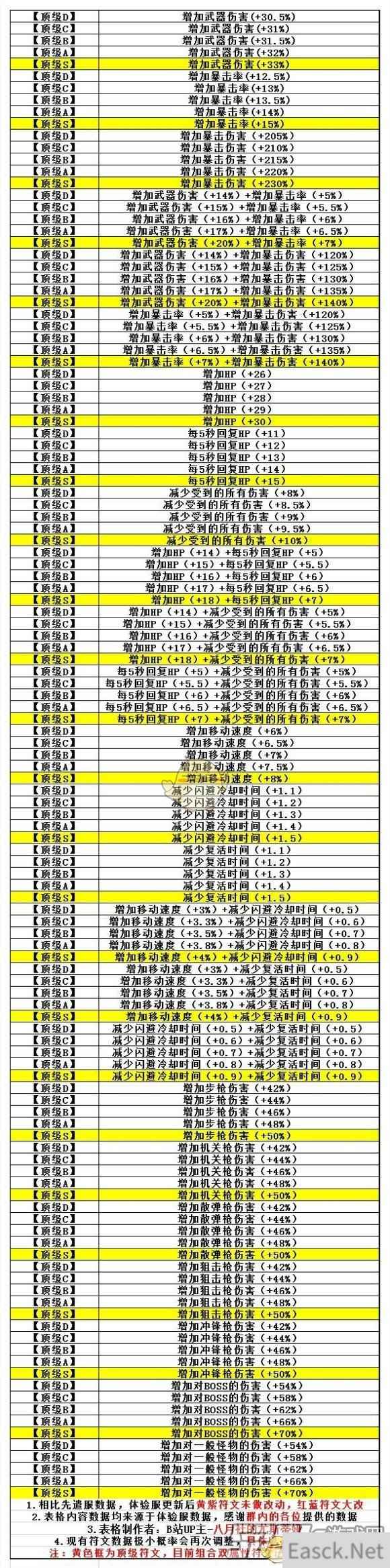 《CF》无尽挑战第二赛季符文大全