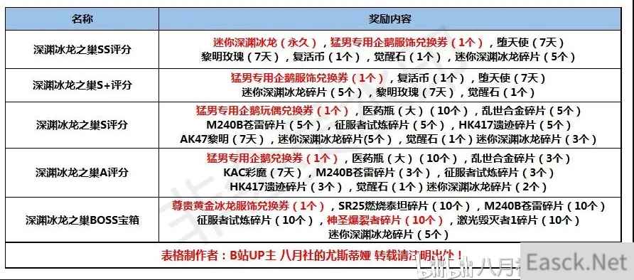 《CF》深渊冰龙之巢评分奖励一览