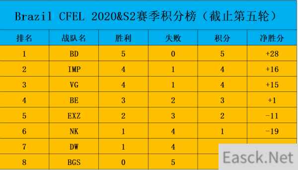 Brazil CFEL积分榜：第一集团三足鼎立，年轻队伍逐渐掉队