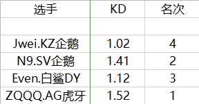 S16赛季四强已出炉，数据对比四强队伍的当家巨星