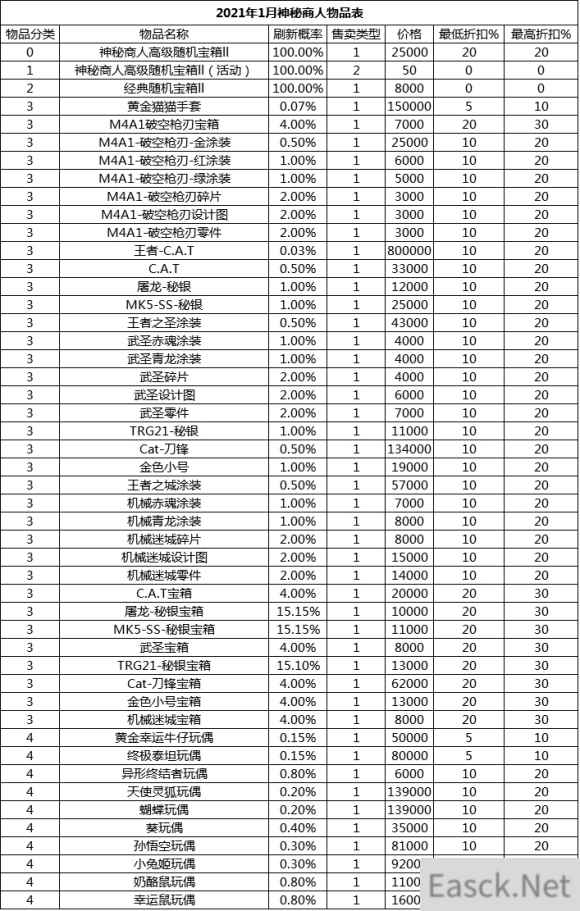 《CF》神秘商人物品大全2021