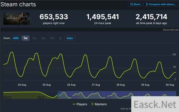 《黑神话》发售10天 Steam最高在线数首次不足150万