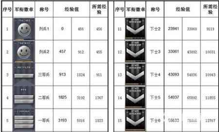 CF等级军衔图2022