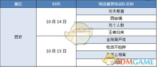 《大话西游》城市争霸赛首站冠军即将诞生，王者之位花落谁家