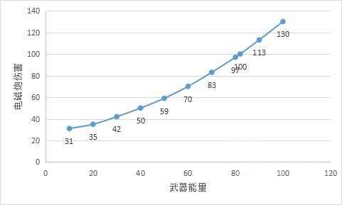 守望先锋索杰恩右键伤害多少