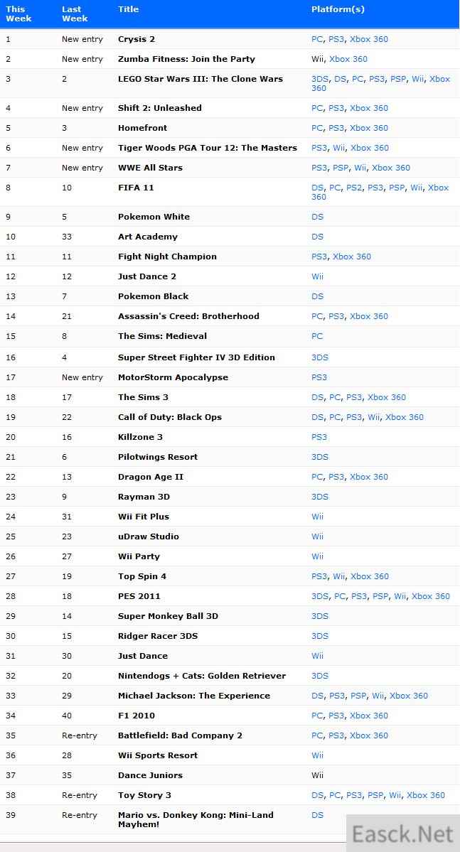 英国上周销售榜TOP40：《孤岛危机2》压制《变速2》