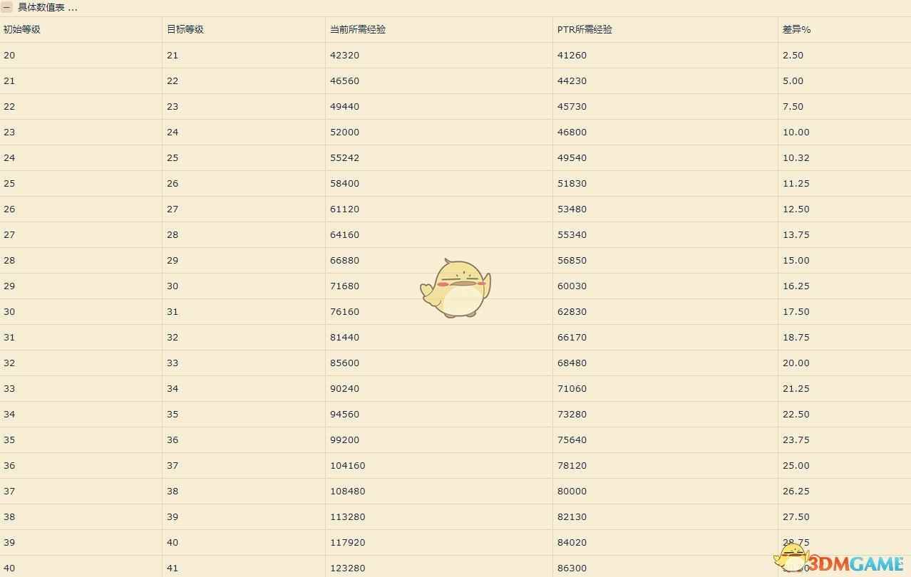 《魔兽世界》8.1升级速度加快