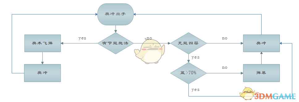 《魔兽世界》8.1奥法输出循环介绍