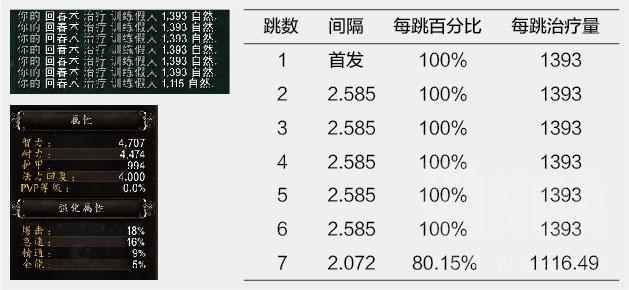 《魔兽世界》8.15奶德绿字科普与收益分析