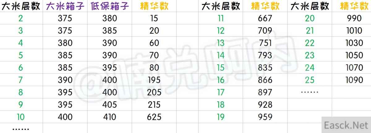 《魔兽世界》5.16大米介绍