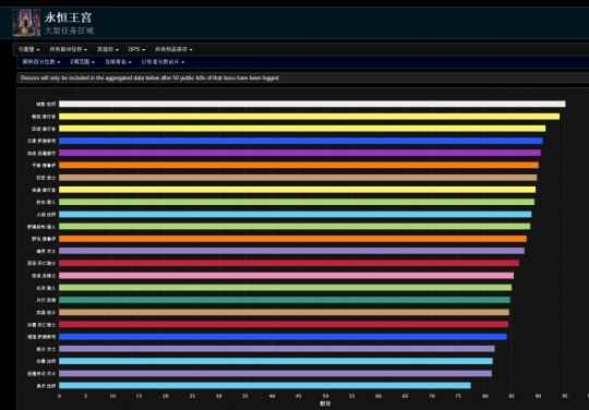 《魔兽世界》8.2永恒王宫最新WCL