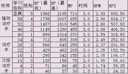 《魔兽世界》怀旧服各治疗职业手法及主要技能选择浅析