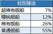 《碧蓝航线》手游随机抽取类玩法概率公示