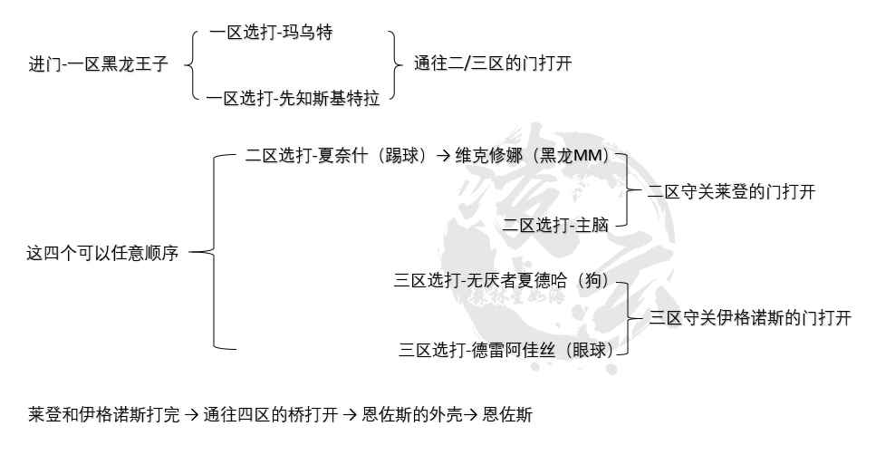 《魔兽世界》8.3尼奥罗萨boss击杀顺序介绍