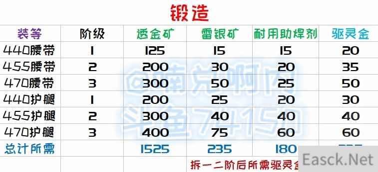 《魔兽世界》8.3锻造图纸大全