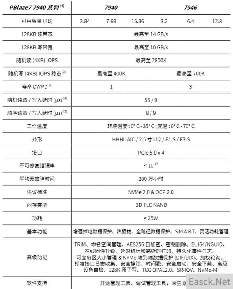 14GB/s读取 国产NAND大发神威！忆恒创源PBlaze7 7946 6.4TB评测：现阶段PCIe 5.0 SSD标杆