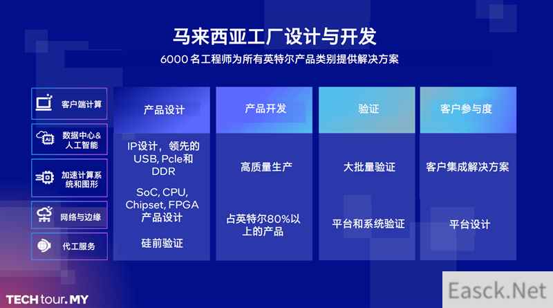 Intel马来西亚工厂游记：全球唯一综合基地！酷睿Ultra全力量产中