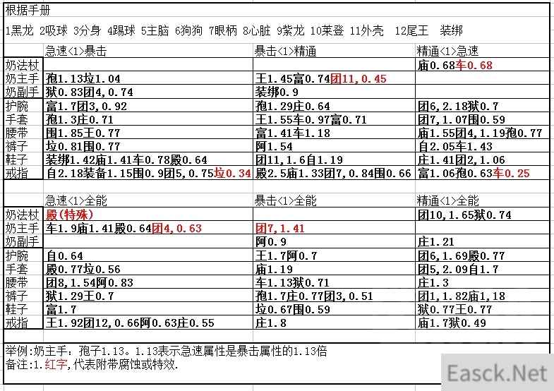 《魔兽世界》8.35奶僧装备选择攻略