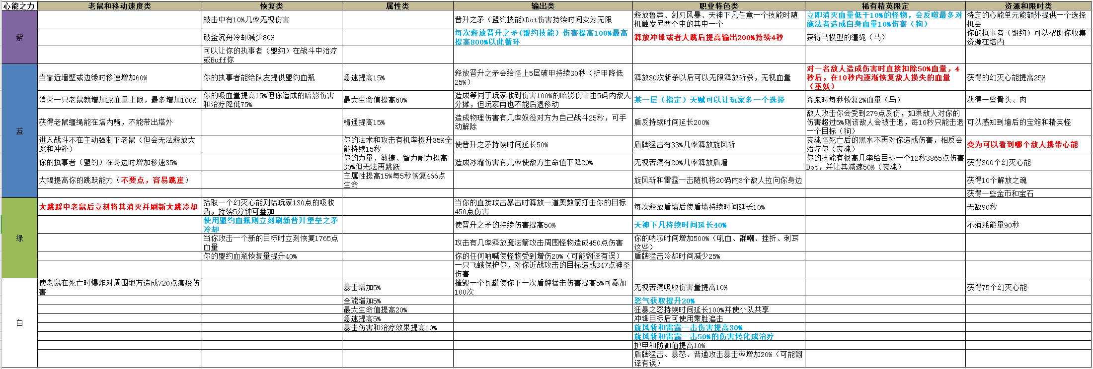 《魔兽世界》9.0罪魂之塔心能选择推荐