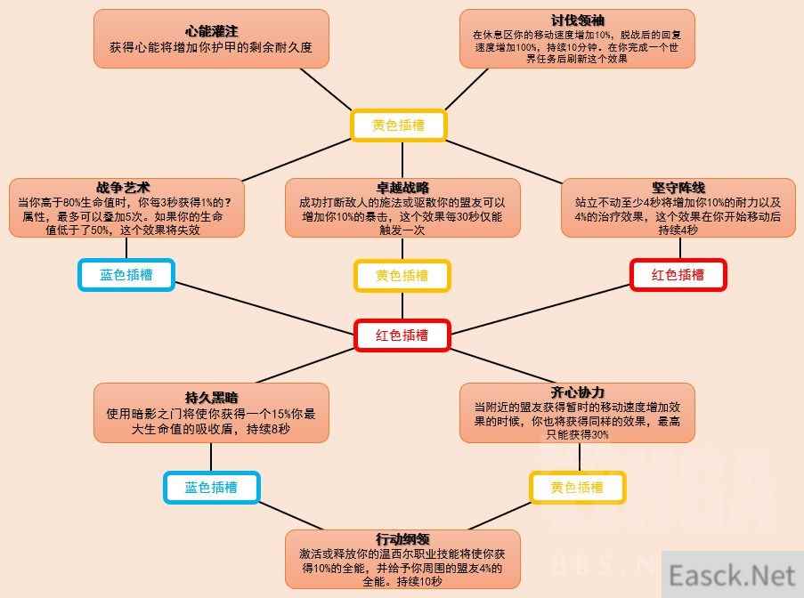 《魔兽世界》9.0德莱文将军魂契技能树