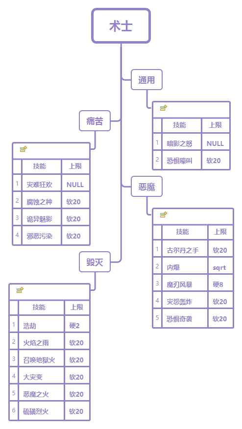 《魔兽世界》9.0术士AOE技能上限介绍