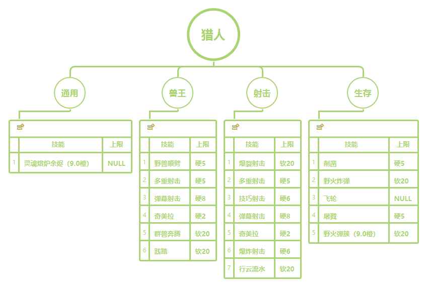 《魔兽世界》9.0猎人AOE技能上限介绍