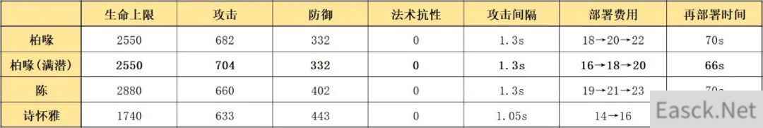 明日方舟柏喙怎么样